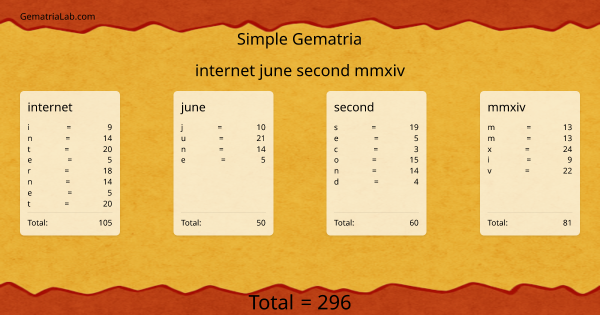 internet june second mmxiv in simple Gematria